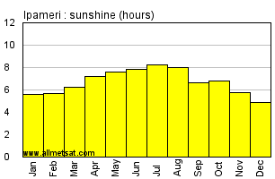 Ipameri, Goias Brazil Annual Precipitation Graph